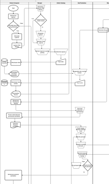 System Flowchart UTS BPF | Visual Paradigm User-Contributed Diagrams ...
